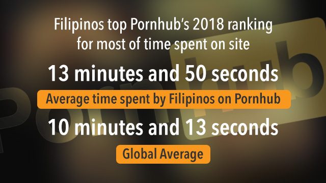 Pornhub ranks Philippines first in time spent on site for 5th year running