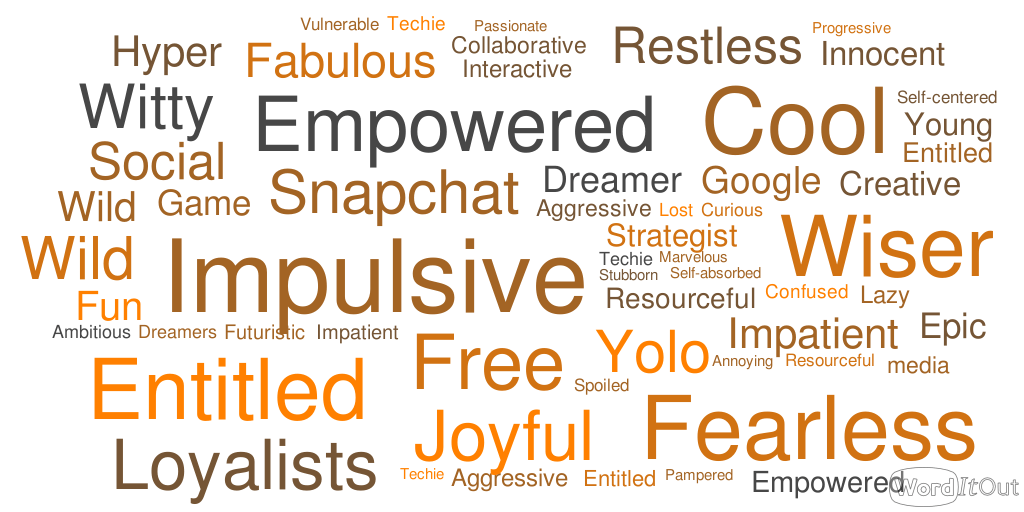 WORD CLOUD. Visual presentation on WordItOut of dominant words for describing millennials. 
