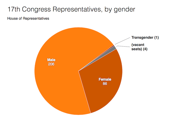 Figure 1. 17th Congress representatives, by gender  