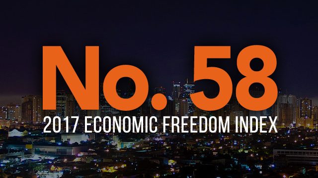 PH up 12 notches in 2017 Index of Economic Freedom