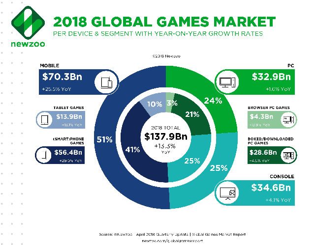 GLOBAL GAMES MARKET. Newzoo expects global games revenues to hit $137.9 billion in 2018. Screenshot of Newzoo slide  
