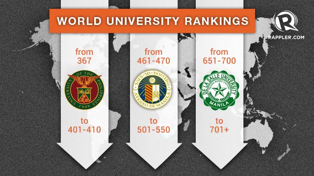 Lower world rankings for UP, AdMU, DLSU
