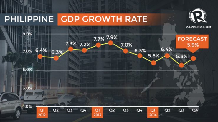 Economists lower expectations for 2014 Philippine economic growth