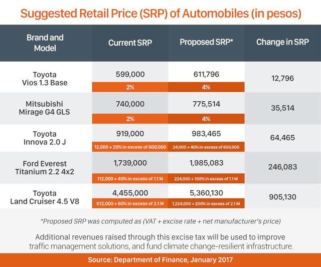 A projection of the increase in car prices using the new auto excise tax rates proposed by the DOF. Models of the Toyota Vios and Mitsubishi Mirage are set to be manufactured n the Philippines under the DTI's CARS incentive program. 