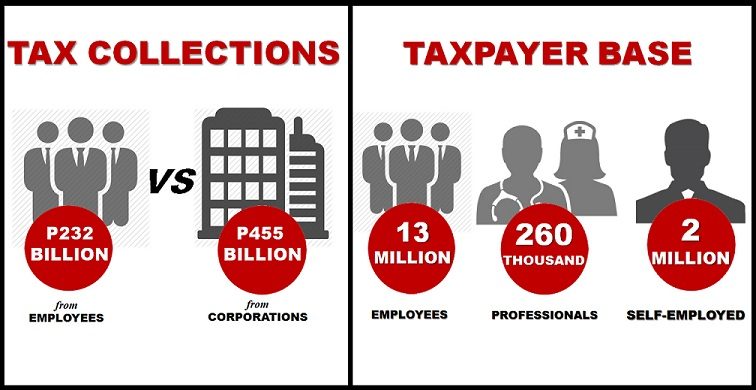 Tax collections and taxpayer base. Infographic from Abrea Consulting Group 