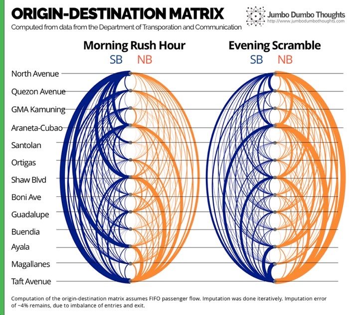 ORIGIN-DESTINATION MATRIX. The arcs represent the number of people from the particular origin-destination pair. Orange arcs are northbound trips, and blue arcs are southbound trips. Stations are arranged from north to south.  