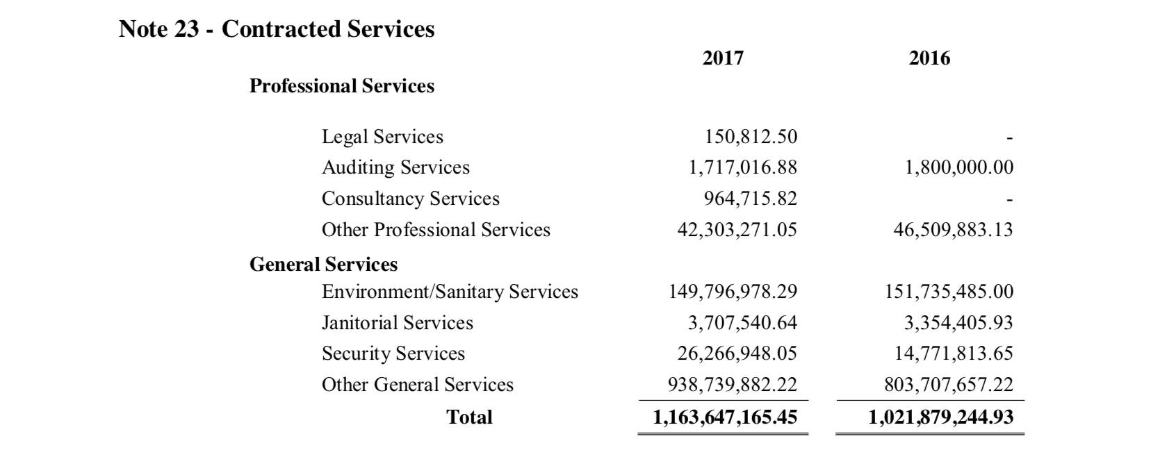 GENERAL SERVICES. In 2017, workers under general services were paid by Davao City 80.6% of the total salaries it paid to all contracted services. Screenshot from the 2017 audit report of Davao City 