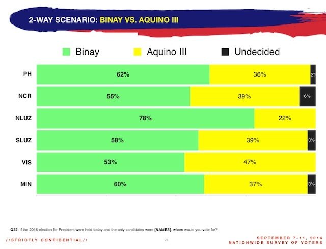Binay will wallop Aquino in 2016 – survey