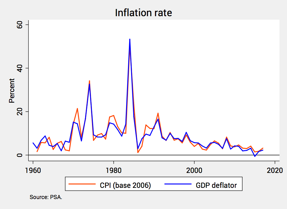 INFLATION. This graph shows the inflation rate of the Philippines from 1960 to 2018. Graph from the Philippine Statistics Authority 