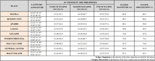Table of annular solar eclipse data posted on PAGASA's astronomical diary. Data from PAGASA website 