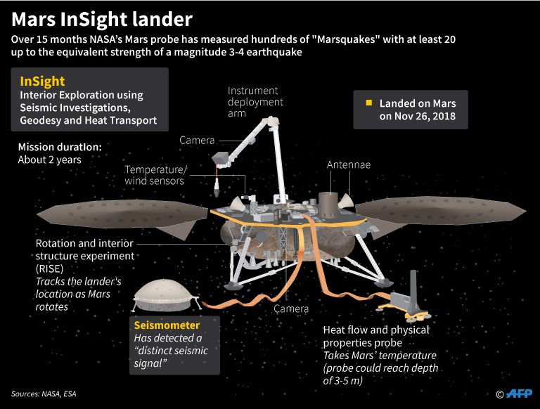Graphic on NASA's Mars InSight lander which has detected, over 15 months, hundreds of "Marsquakes" with at least 20 the equivalent strength of a magnitude 3-4 earthquake. 