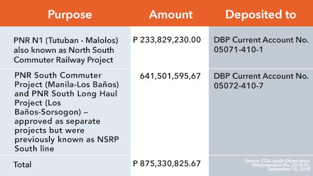 COA raises red flags over PNR ‘illegal use’ of funds