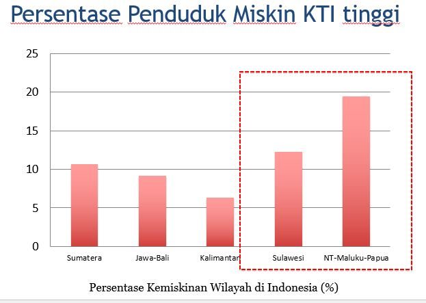 Persentase penduduk miskin di Kawasan Indonesia Timur terhadap jumlah totalnya di Indonesia. Sumber: INDEF 