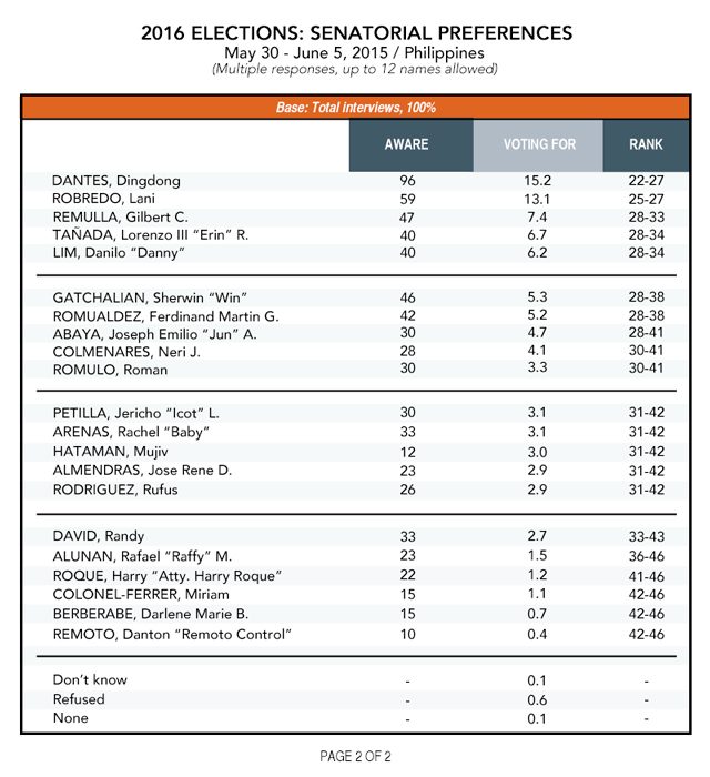 Data from Pulse Asia Research, Inc 