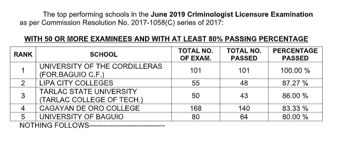 PRC results: June 2019 criminologist licensure examination
