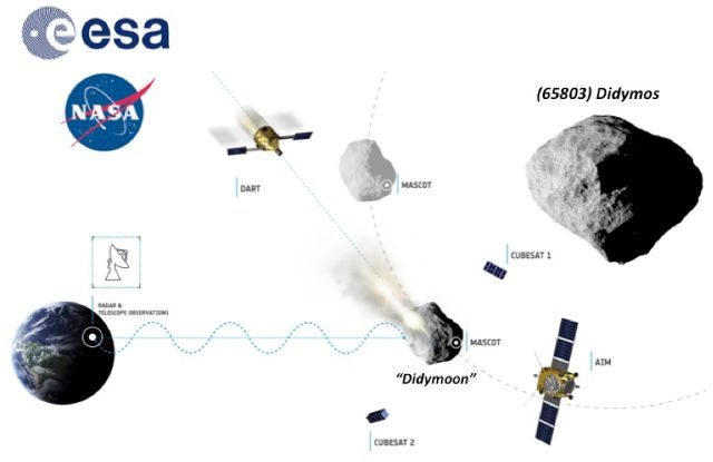 AIDA. Schematic of the AIDA mission concept shows ESAâs AIM spacecraft in orbit about the binary asteroid (65803) Didymos. Image from NASA's AIDA project page. 