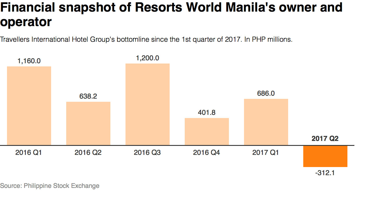 Resorts World Manila operator reports P312-M net loss in Q2 after attack