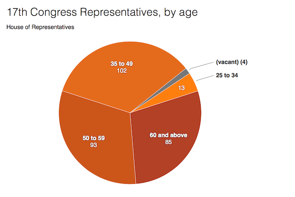 Figure 3. 17th Congress representatives, by age  
