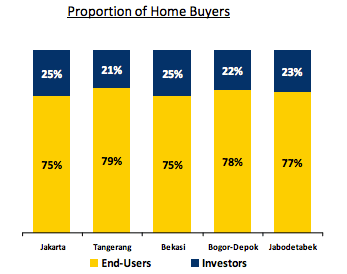 Perbandingan konsumen properti di Indonesia, antara pengguna akhir dan investor. Sumber: Office of Chief Economist
PT Bank Mandiri (Persero) 