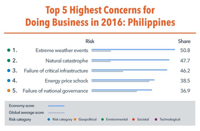 source: WEF The Global Risks Report 2016 part 4: Risks For Doing Business 