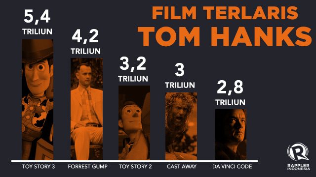 Daftar lima judul film Tom Hanks dnegan pendapatan tertinggi. Data dari Bookmyshow Indonesia. Infografis oleh Adinda Maya/Rappler.com. 
