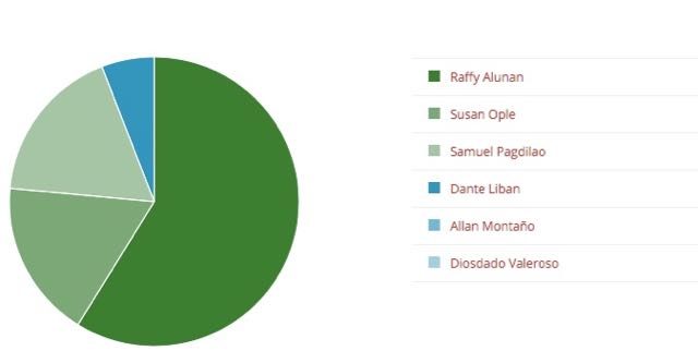 Result of Rappler's poll for the 3rd senatorial debate 