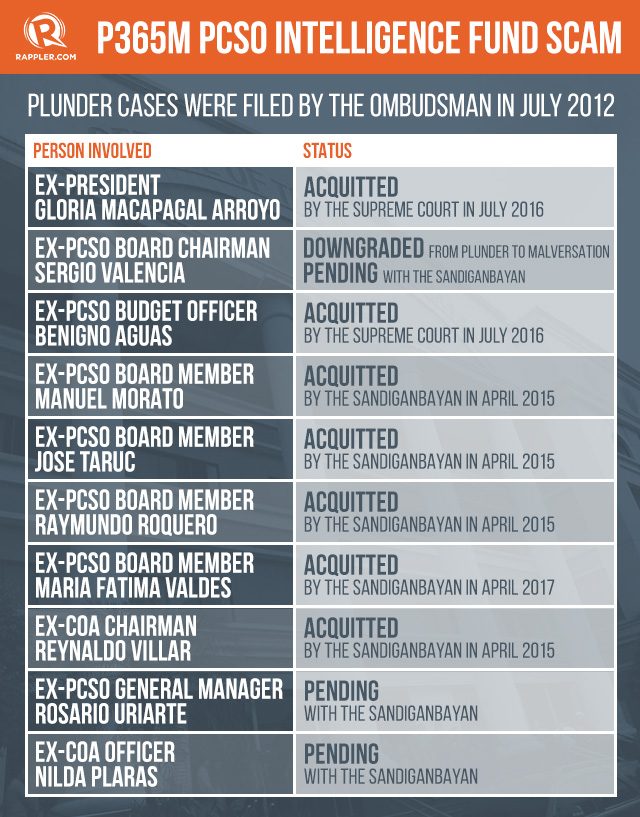 PCSO FUND SCAM. Only two remain as plunder defendants in the P365 million PCSO fund scam. 