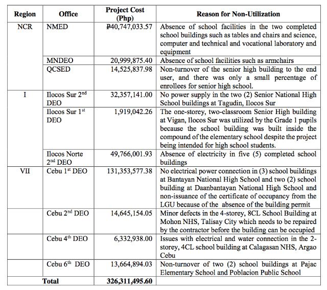 UNUSED. Several school buildings built by the government are left unutilized due to various issues. Screenshot from COA report 