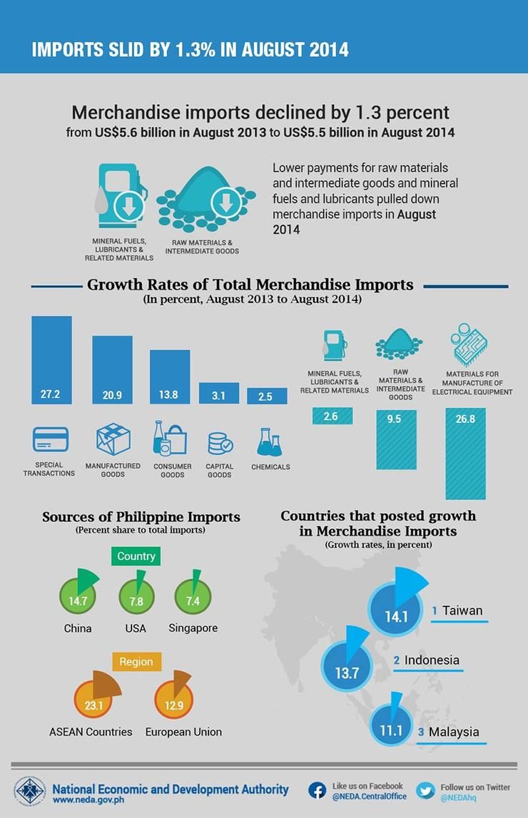 IMPORTS DOWN BY 1.3% IN AUGUST. Infographics from the National Economic and Development Authority