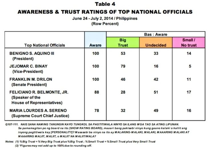 Table from Pulse Asia Research
