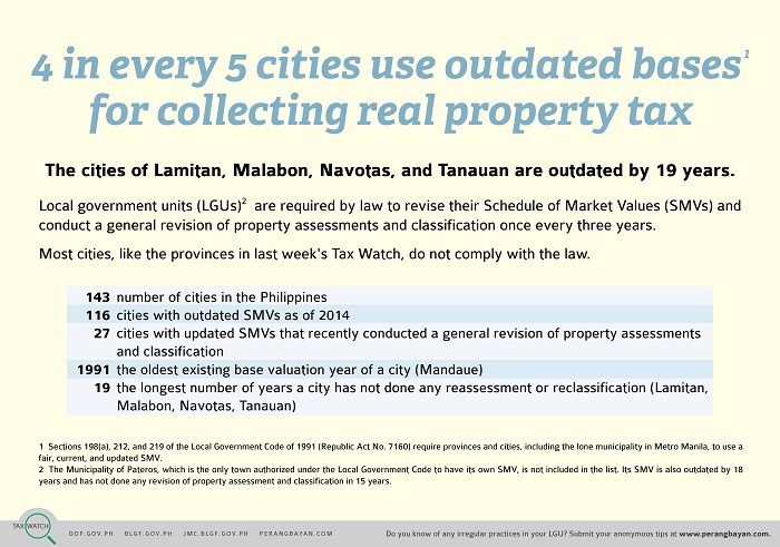 BIR shames cities for low property tax collection