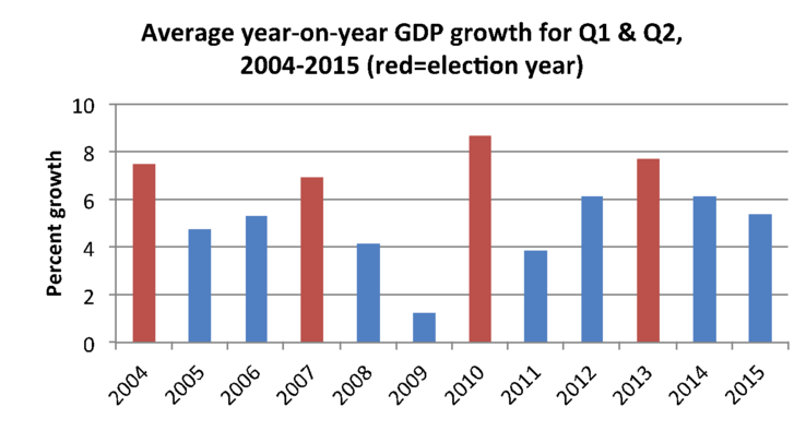 GROWTH. The average year-on-year GDP growth shows increases during election years. Source: Authors' calculations; basic data from PSA 