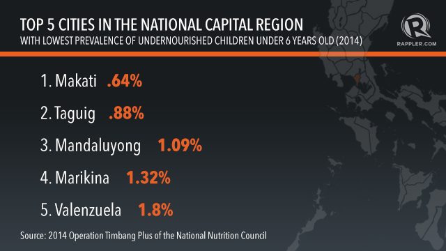 GOOD PERFORMANCE. Oplan Timbang Plus results in 2014 show the best performing NCR LGUs when it comes to fighting malnutrition. Graphic by Nico Villarete 