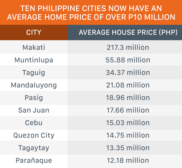 STILL HIGH. Lamudi points out that using the 2.5 rule that financial advisors generally recommend, a prospective home buyer would need to have an annual income of P4.8 million ($100,230) to buy a house in Parañaque. (The 2.5 rule states that you can afford a mortgage if it is 2.5x your gross annual income)  Data from Lamudi 2015 Research Report.  