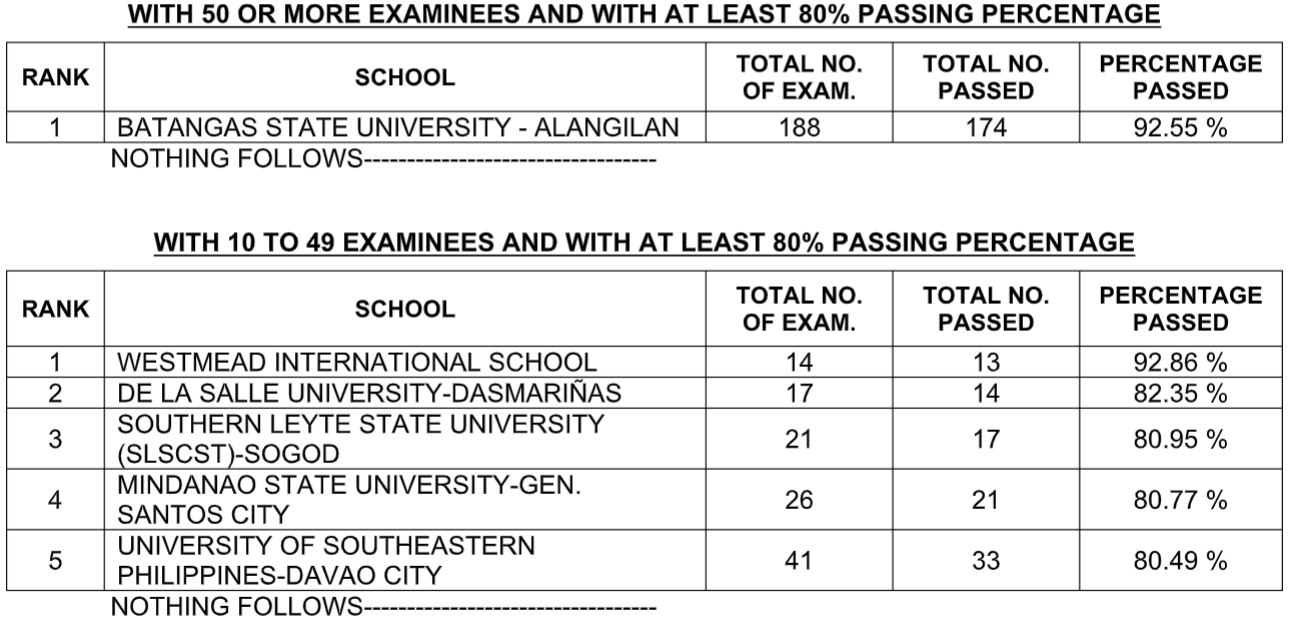 RESULTS: February 2020 Mechanical Engineer Licensure Examination