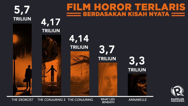 ‘The Exorcist’ menduduki puncak daftar film horor terlaris