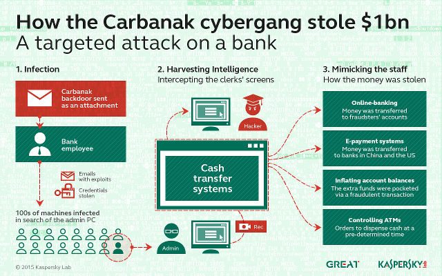 Hackers infiltrate banks, steal up to $1B