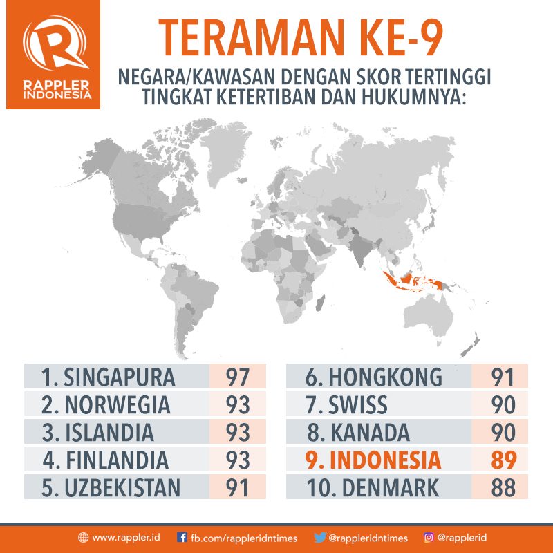 GALLUP. Indonesia masuk jajaran negara teraman dalam survei Gallup 2018. Data dari Gallup. Infografis oleh Rappler Indonesia. 