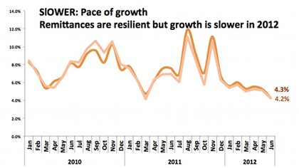 Remittances stay resilient but growing slower in 2012