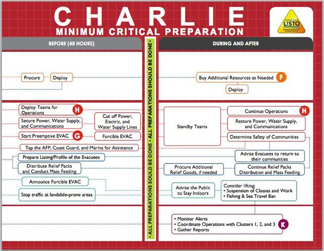 CHARLIE. A set of preparedness actions that LGUs should undertake before a typhoon makes landfall. Infographic by Oplan Listo/DILG  