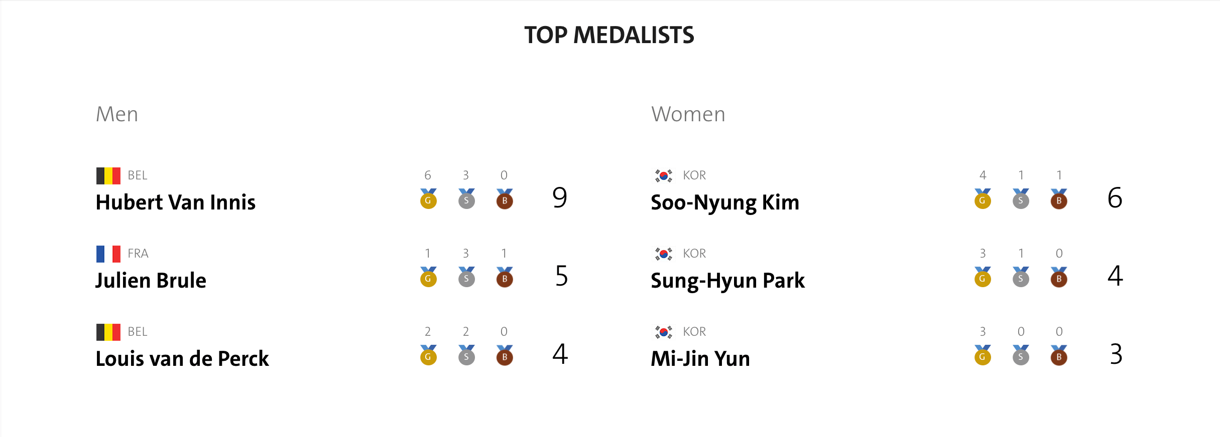 Peraih medali terbanyak cabor panahan di Olimpiade. Screenshot dari Olympic.org 
