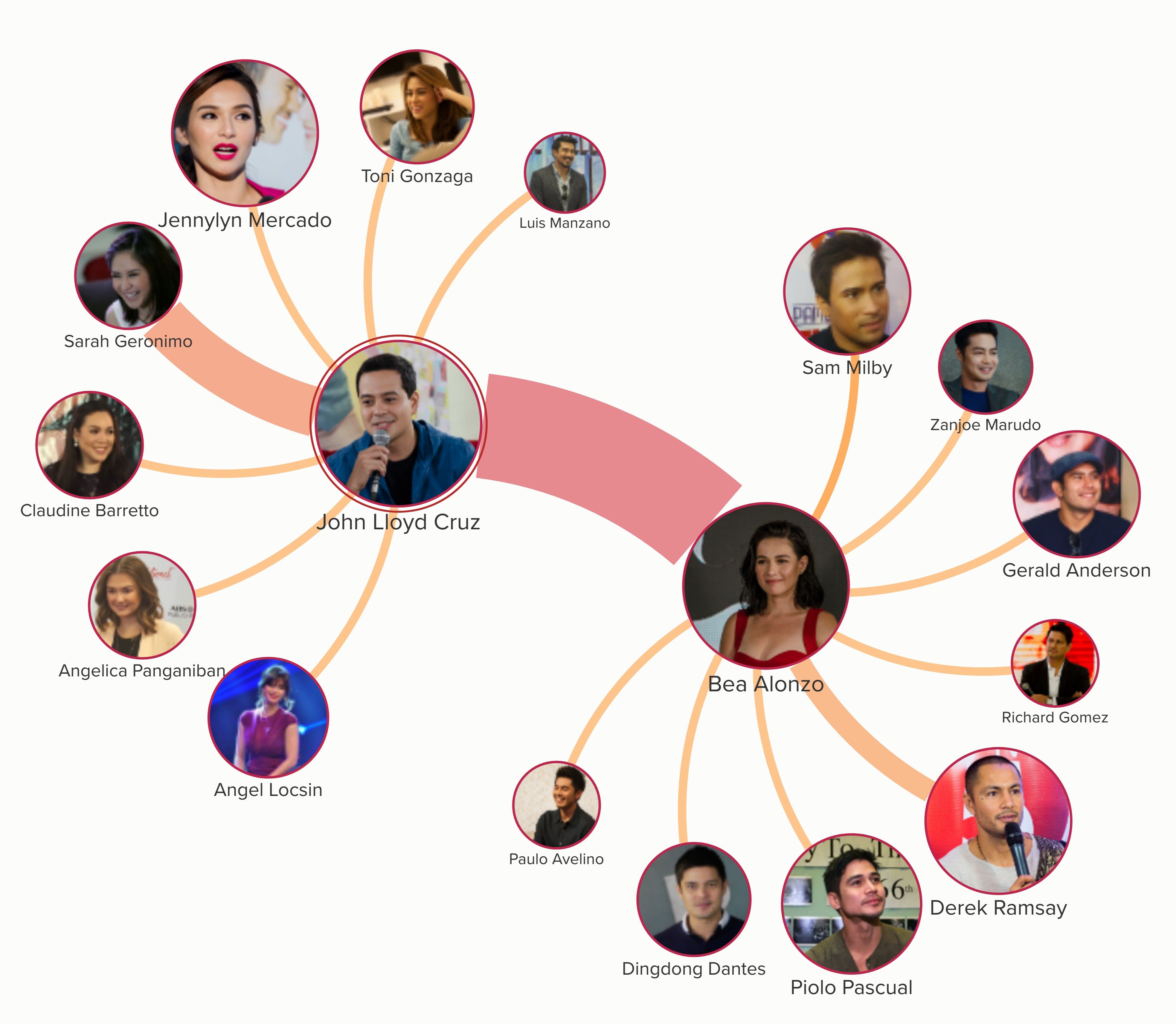 The network shows that Bea and John Lloyd also have a good number of secondary love teams.