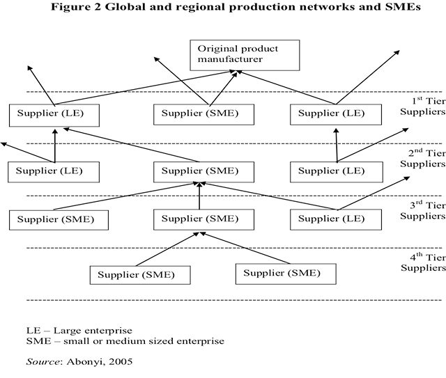 TIERED. An illustrated example of a GVC with arrows indicating the supply chain. It is generally easier to enter a network as a lower tier supplier which SMEs in low income economies tend to do, explains Professor Teerawat Charoenrat. Image from Professor Charoenrat's presentation  