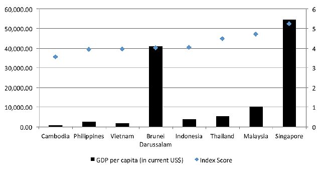 Source: World Bank and WEF TTCRs for 2013 
