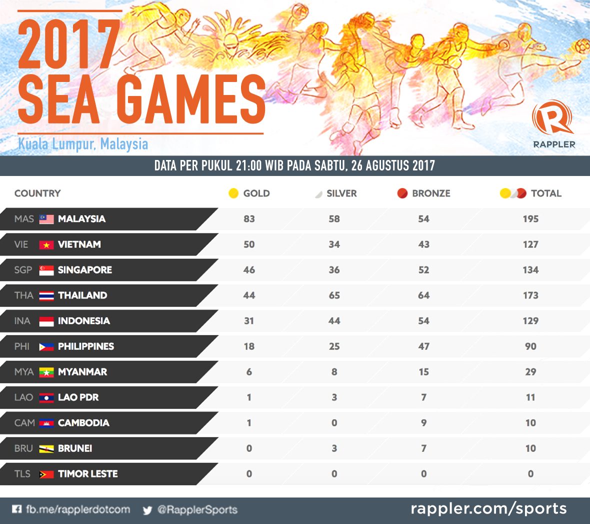 DAFTAR KLASEMEN. DAftar klasemen sementara SEA Games 2017 pada Sabtu malam, 26 Agustus. Ilustrasi oleh Rappler 