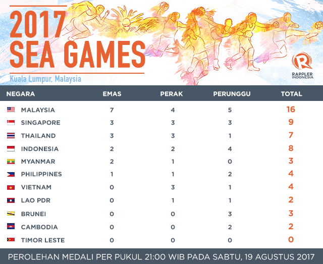 MEDALI. Daftar sementara perolehan medali SEA Games hingga Sabtu, 19 Agustus. Ilustrasi Rappler 