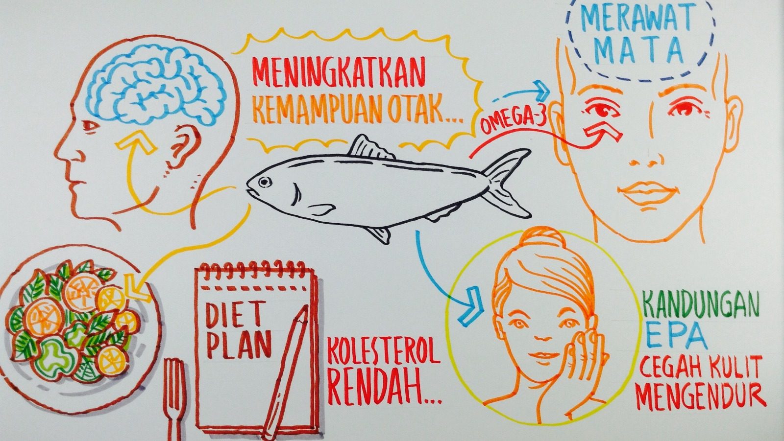 Sketsatorial: Manfaat mengonsumsi ikan bagi kesehatan