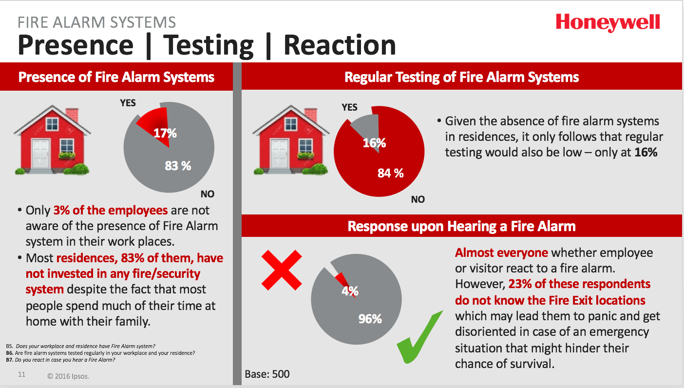 AWARENESS GAP. Results of the Honeywell survey show a distinct gap in fire safety technology in homes.   