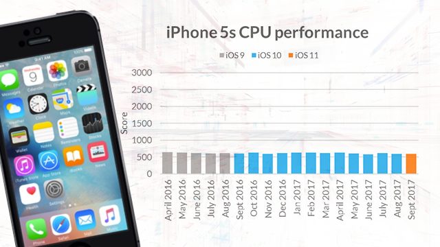 Benchmarks show that iOS updates don’t slow down old iPhones