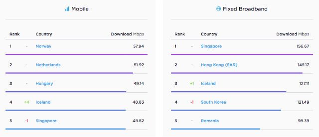 Screenshot from Ookla's Speedtest Global Index - September 2017 